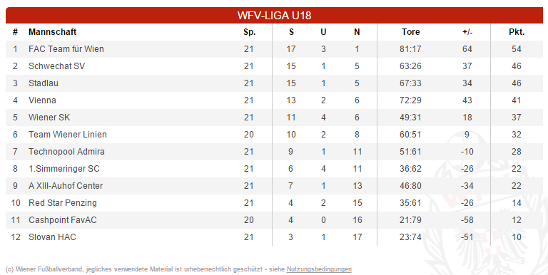 U18_Tabelle_2015